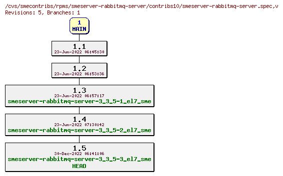 Revisions of rpms/smeserver-rabbitmq-server/contribs10/smeserver-rabbitmq-server.spec