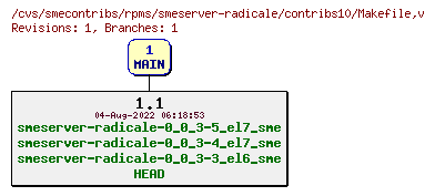 Revisions of rpms/smeserver-radicale/contribs10/Makefile