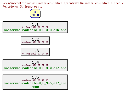 Revisions of rpms/smeserver-radicale/contribs10/smeserver-radicale.spec