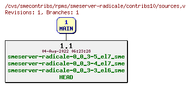 Revisions of rpms/smeserver-radicale/contribs10/sources