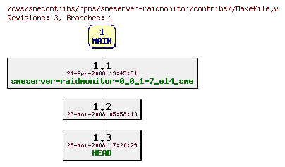 Revisions of rpms/smeserver-raidmonitor/contribs7/Makefile