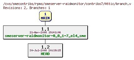 Revisions of rpms/smeserver-raidmonitor/contribs7/branch