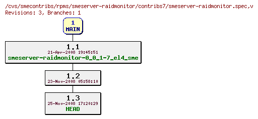 Revisions of rpms/smeserver-raidmonitor/contribs7/smeserver-raidmonitor.spec