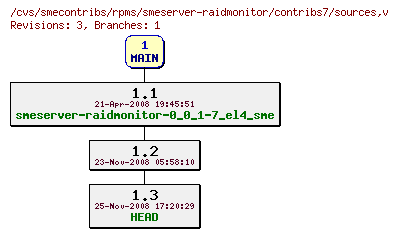 Revisions of rpms/smeserver-raidmonitor/contribs7/sources