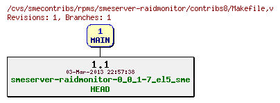 Revisions of rpms/smeserver-raidmonitor/contribs8/Makefile