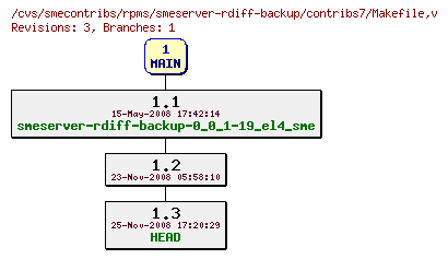 Revisions of rpms/smeserver-rdiff-backup/contribs7/Makefile
