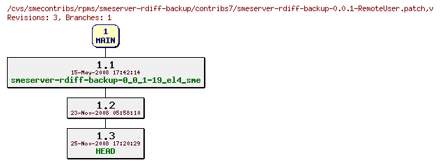 Revisions of rpms/smeserver-rdiff-backup/contribs7/smeserver-rdiff-backup-0.0.1-RemoteUser.patch