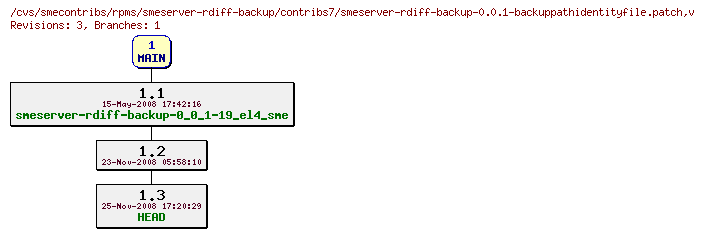 Revisions of rpms/smeserver-rdiff-backup/contribs7/smeserver-rdiff-backup-0.0.1-backuppathidentityfile.patch