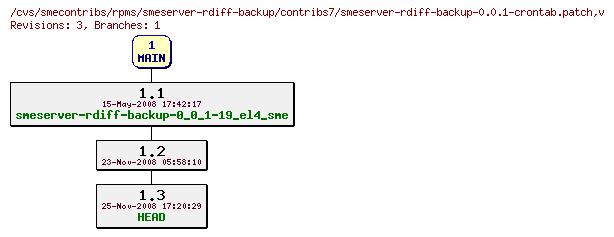 Revisions of rpms/smeserver-rdiff-backup/contribs7/smeserver-rdiff-backup-0.0.1-crontab.patch