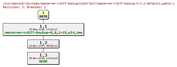 Revisions of rpms/smeserver-rdiff-backup/contribs7/smeserver-rdiff-backup-0.0.1-defaults.patch