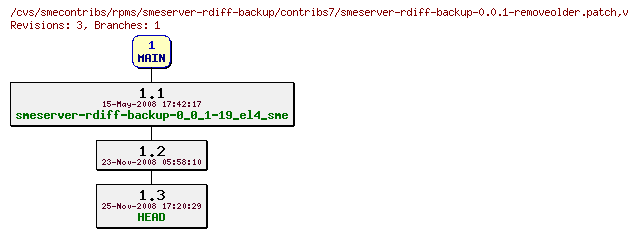 Revisions of rpms/smeserver-rdiff-backup/contribs7/smeserver-rdiff-backup-0.0.1-removeolder.patch