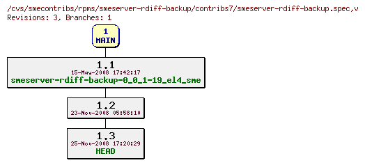 Revisions of rpms/smeserver-rdiff-backup/contribs7/smeserver-rdiff-backup.spec