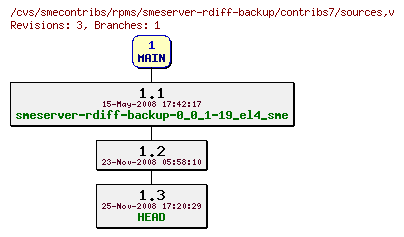 Revisions of rpms/smeserver-rdiff-backup/contribs7/sources
