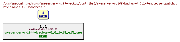 Revisions of rpms/smeserver-rdiff-backup/contribs8/smeserver-rdiff-backup-0.0.1-RemoteUser.patch