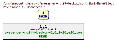Revisions of rpms/smeserver-rdiff-backup/contribs9/Makefile