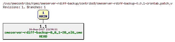 Revisions of rpms/smeserver-rdiff-backup/contribs9/smeserver-rdiff-backup-0.0.1-crontab.patch