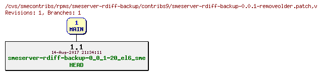 Revisions of rpms/smeserver-rdiff-backup/contribs9/smeserver-rdiff-backup-0.0.1-removeolder.patch