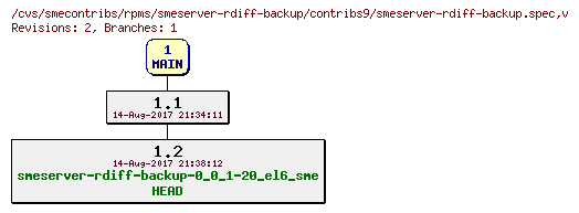 Revisions of rpms/smeserver-rdiff-backup/contribs9/smeserver-rdiff-backup.spec
