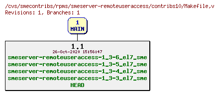 Revisions of rpms/smeserver-remoteuseraccess/contribs10/Makefile