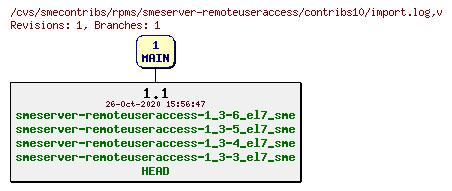 Revisions of rpms/smeserver-remoteuseraccess/contribs10/import.log