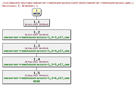 Revisions of rpms/smeserver-remoteuseraccess/contribs10/smeserver-remoteuseraccess.spec