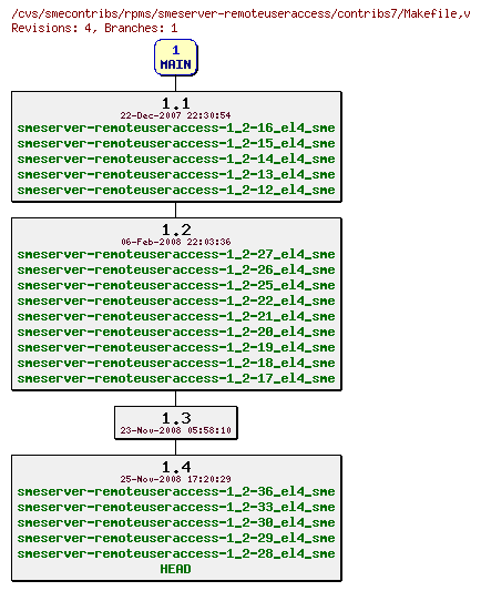 Revisions of rpms/smeserver-remoteuseraccess/contribs7/Makefile