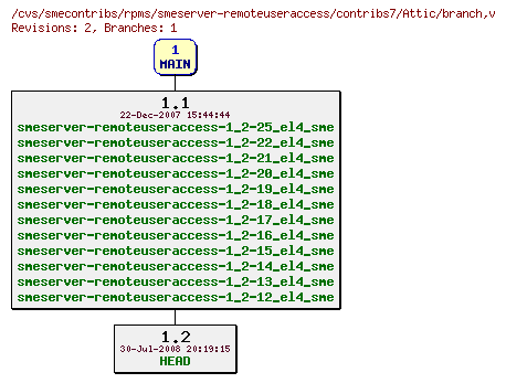 Revisions of rpms/smeserver-remoteuseraccess/contribs7/branch