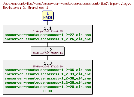 Revisions of rpms/smeserver-remoteuseraccess/contribs7/import.log