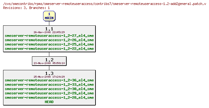 Revisions of rpms/smeserver-remoteuseraccess/contribs7/smeserver-remoteuseraccess-1.2-add2general.patch