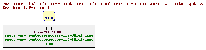 Revisions of rpms/smeserver-remoteuseraccess/contribs7/smeserver-remoteuseraccess-1.2-chrootpath.patch