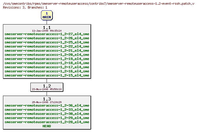 Revisions of rpms/smeserver-remoteuseraccess/contribs7/smeserver-remoteuseraccess-1.2-event-rssh.patch