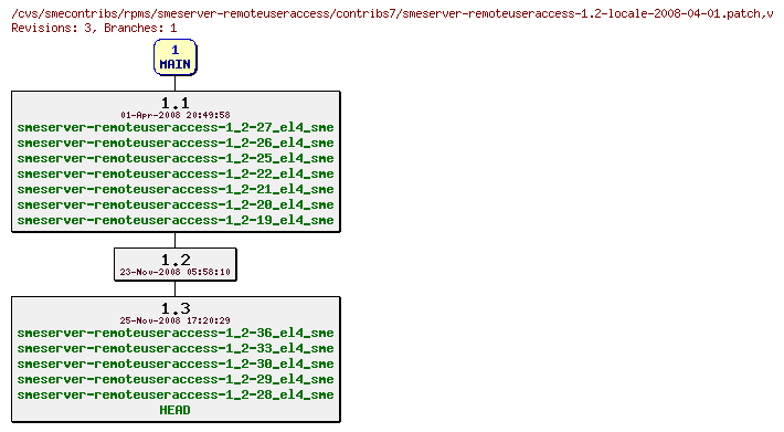 Revisions of rpms/smeserver-remoteuseraccess/contribs7/smeserver-remoteuseraccess-1.2-locale-2008-04-01.patch