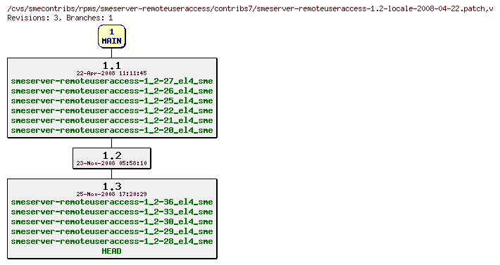 Revisions of rpms/smeserver-remoteuseraccess/contribs7/smeserver-remoteuseraccess-1.2-locale-2008-04-22.patch