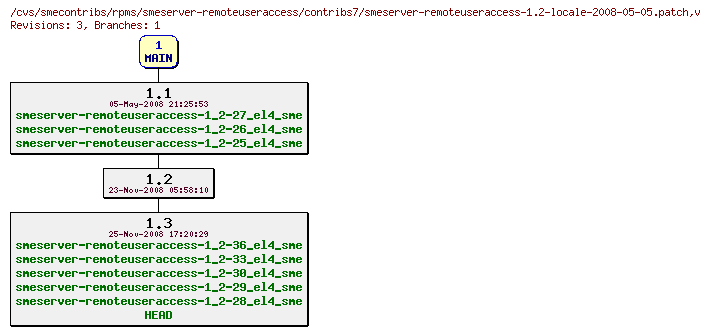 Revisions of rpms/smeserver-remoteuseraccess/contribs7/smeserver-remoteuseraccess-1.2-locale-2008-05-05.patch