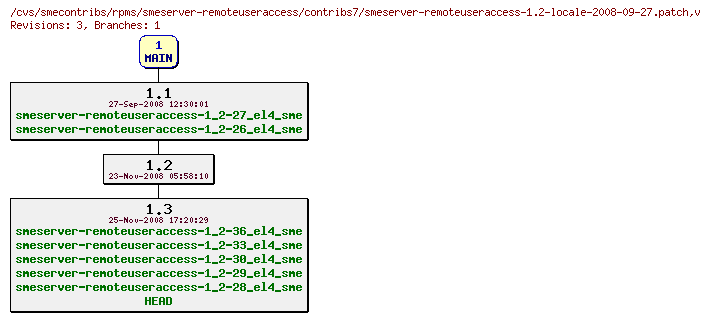 Revisions of rpms/smeserver-remoteuseraccess/contribs7/smeserver-remoteuseraccess-1.2-locale-2008-09-27.patch