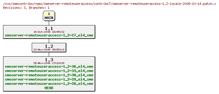 Revisions of rpms/smeserver-remoteuseraccess/contribs7/smeserver-remoteuseraccess-1.2-locale-2008-10-14.patch