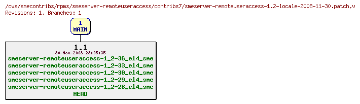 Revisions of rpms/smeserver-remoteuseraccess/contribs7/smeserver-remoteuseraccess-1.2-locale-2008-11-30.patch