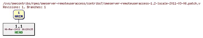 Revisions of rpms/smeserver-remoteuseraccess/contribs7/smeserver-remoteuseraccess-1.2-locale-2011-03-06.patch