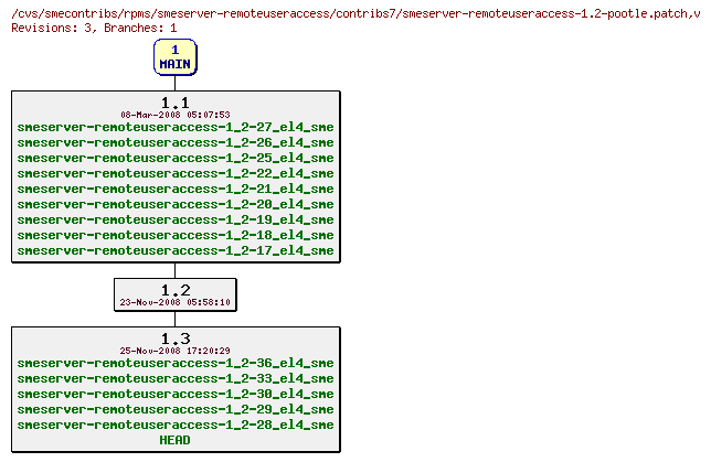 Revisions of rpms/smeserver-remoteuseraccess/contribs7/smeserver-remoteuseraccess-1.2-pootle.patch