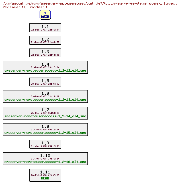 Revisions of rpms/smeserver-remoteuseraccess/contribs7/smeserver-remoteuseraccess-1.2.spec