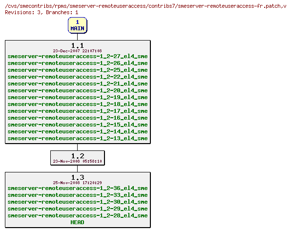 Revisions of rpms/smeserver-remoteuseraccess/contribs7/smeserver-remoteuseraccess-fr.patch