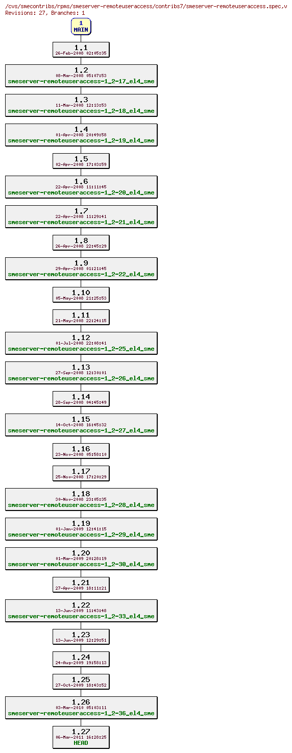 Revisions of rpms/smeserver-remoteuseraccess/contribs7/smeserver-remoteuseraccess.spec