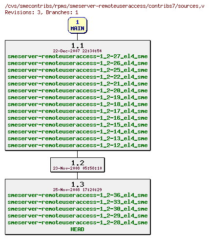 Revisions of rpms/smeserver-remoteuseraccess/contribs7/sources