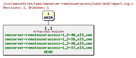 Revisions of rpms/smeserver-remoteuseraccess/contribs8/import.log