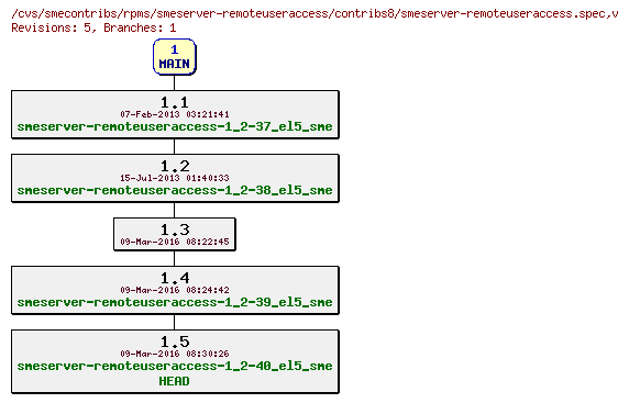 Revisions of rpms/smeserver-remoteuseraccess/contribs8/smeserver-remoteuseraccess.spec