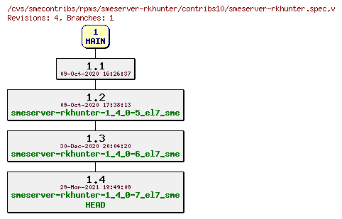 Revisions of rpms/smeserver-rkhunter/contribs10/smeserver-rkhunter.spec