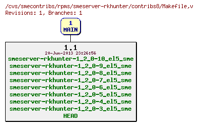 Revisions of rpms/smeserver-rkhunter/contribs8/Makefile