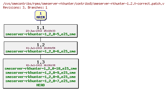 Revisions of rpms/smeserver-rkhunter/contribs8/smeserver-rkhunter-1.2.0-correct.patch
