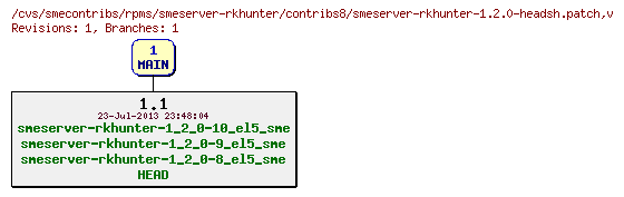 Revisions of rpms/smeserver-rkhunter/contribs8/smeserver-rkhunter-1.2.0-headsh.patch