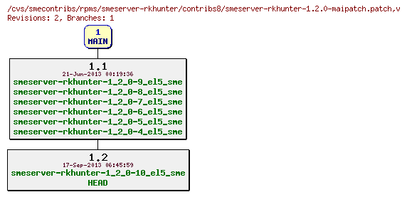Revisions of rpms/smeserver-rkhunter/contribs8/smeserver-rkhunter-1.2.0-maipatch.patch